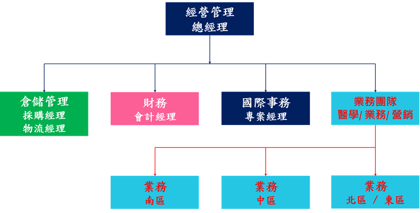 組織圖